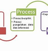 Komponen Sistem Kerja Komputer Input Proses Output Dan Storage